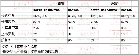 2008年10月到2009年10月，north melbourne地区别墅和公寓的价格